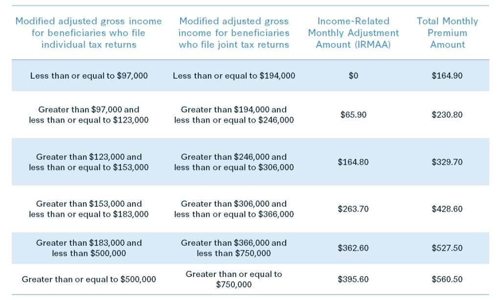 How to Avoid Medicare Premium Surcharges | Coldstream Wealth Management